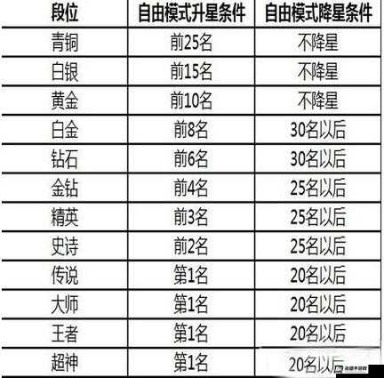 球球大作战6.4.0版本黄金段位升降规则详解：晋级与降级机制览