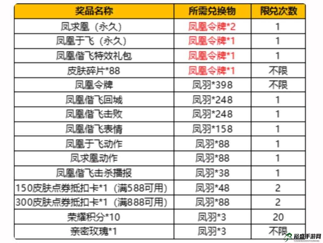 王者荣耀凤凰于飞抽奖彩蛋揭秘：奖品清单大全